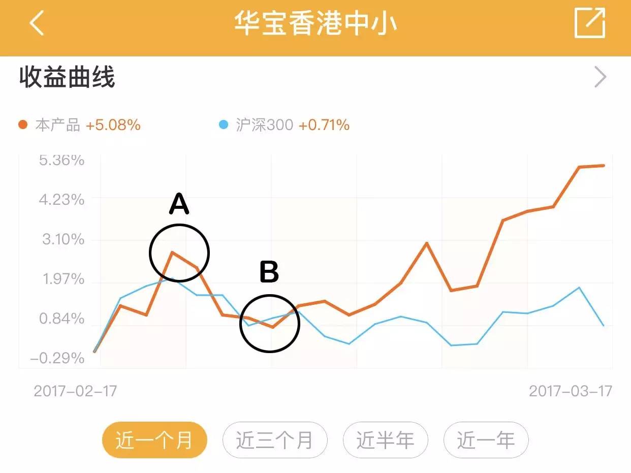 华宝多策略基金净值查询今日_蛋卷基金亏损处理方法_基金亏损自救策略