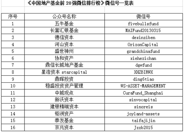 房地产基金投资动态_中国基金公司排名前50_中国地产基金前20强微信排行榜