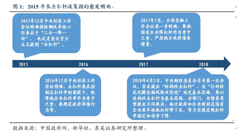结构性去杠杆是什么？去杠杆政策如何演进？一文梳理
