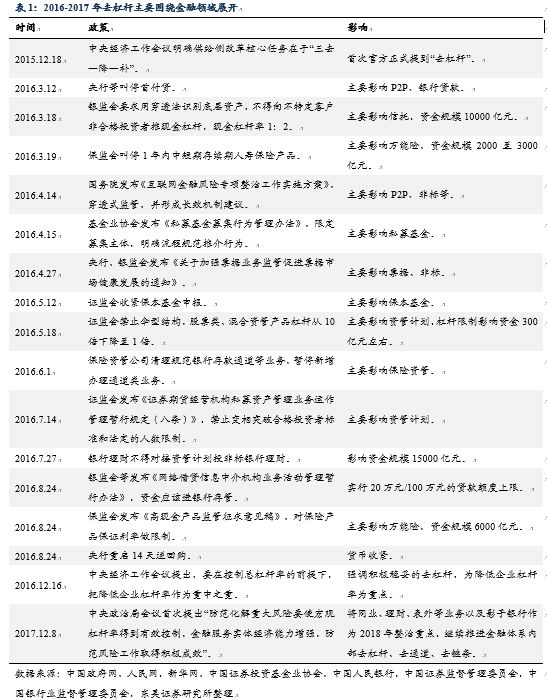 金融去杠杆是什么意思_中国去杠杆效果分析_结构性去杠杆政策回顾
