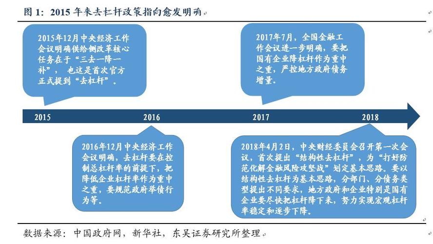 结构性去杠杆政策回顾_金融去杠杆是什么意思_中国去杠杆效果分析