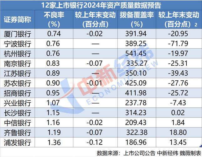 2025年一季报收官，上市银行营收有增有降，厦门银行降幅最大？