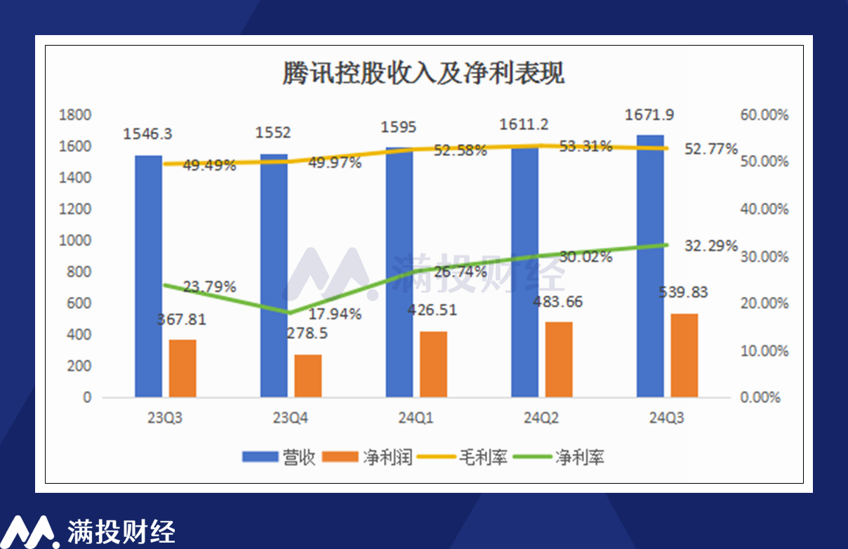 11月13日晚间腾讯发布三季度财报，盈利稳步增长引关注