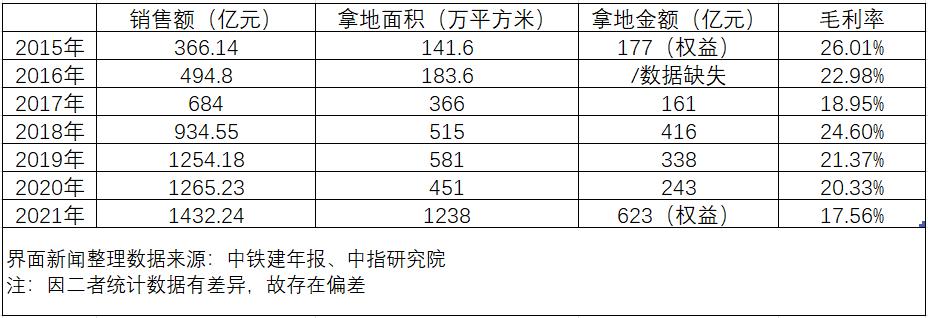 央国企地产投资趋势_中国铁建系拿地规模_中国铁建股票历史最高价格