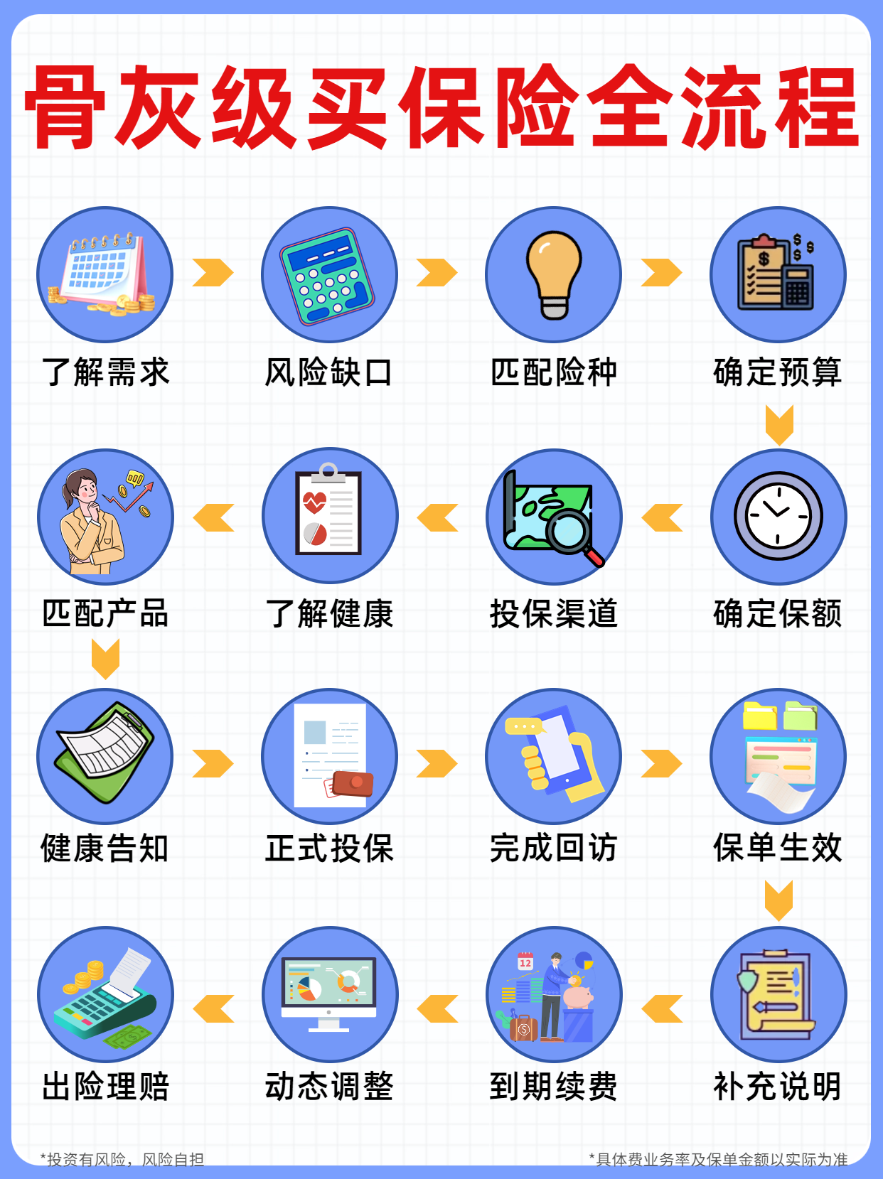 保险小白必看！骨灰级买保险全流程攻略+16道流程梳理