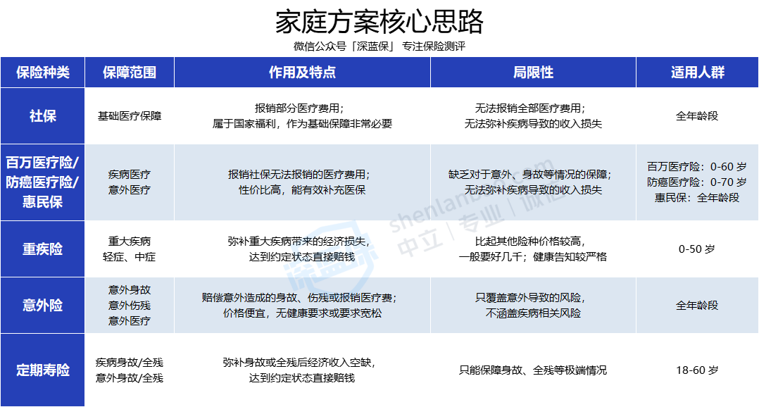 保险购买全流程攻略_保险公司基本法是什么_家庭保险方案配置