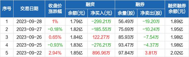 12月9日中青宝股价下跌，两融数据展现融资融券详情