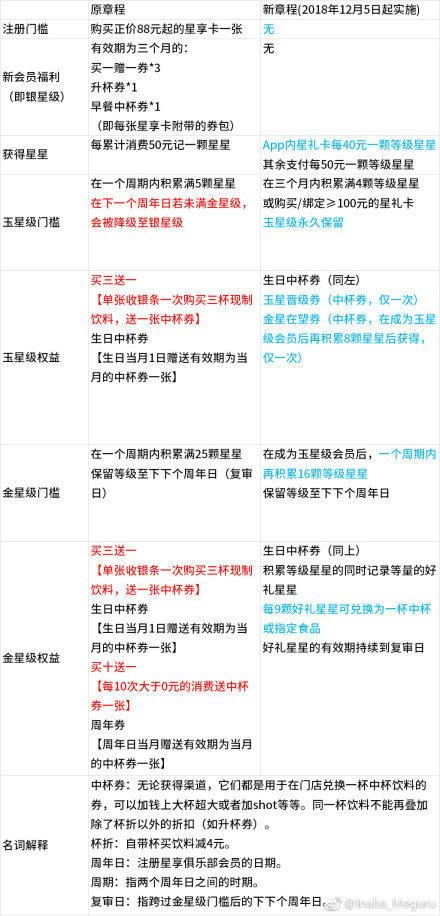 星巴克会员优惠缩水_星巴克会员制度改版_办的星巴克会员卡里面有钱吗