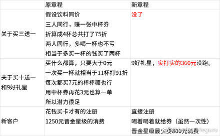办的星巴克会员卡里面有钱吗_星巴克会员优惠缩水_星巴克会员制度改版