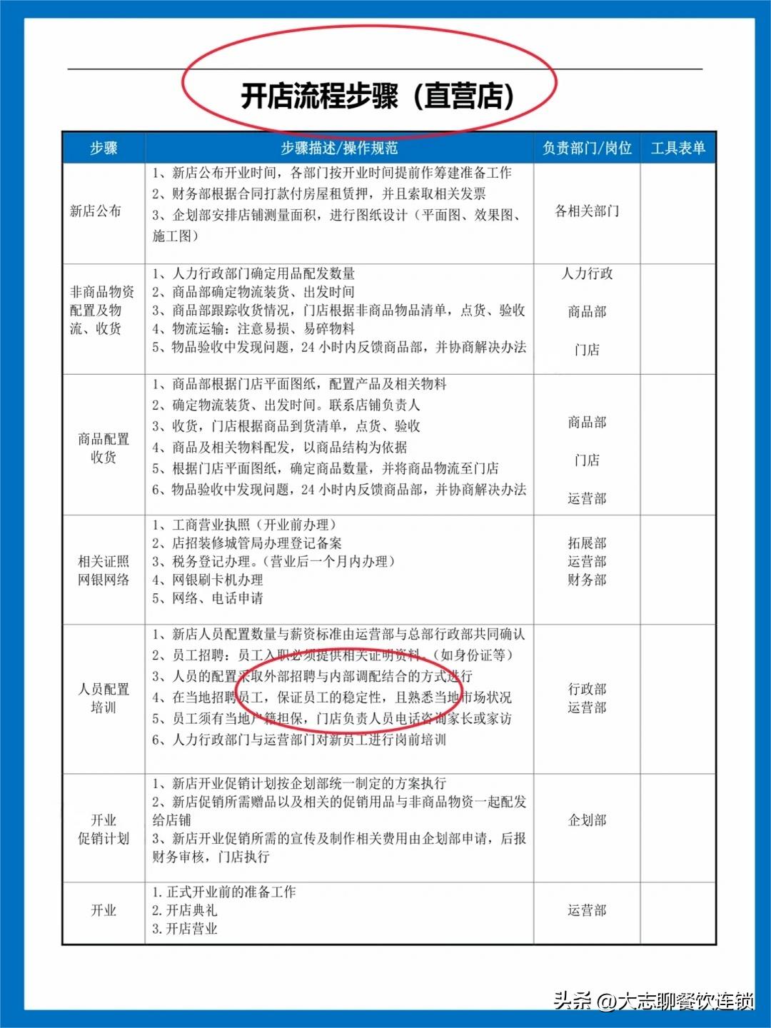 餐饮开店全流程_餐饮建店流程_开企业店铺要什么条件