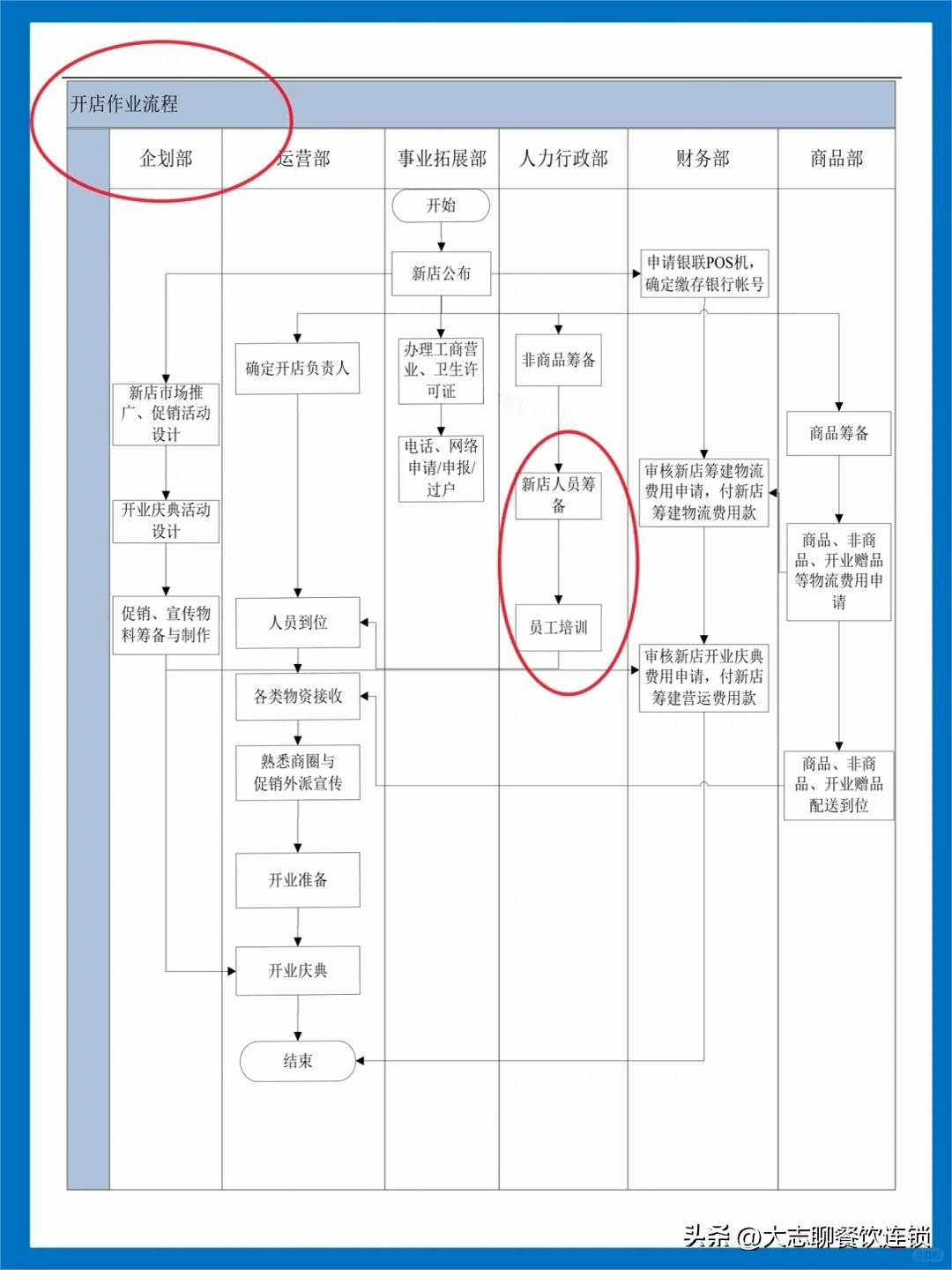 餐饮建店流程_开企业店铺要什么条件_餐饮开店全流程