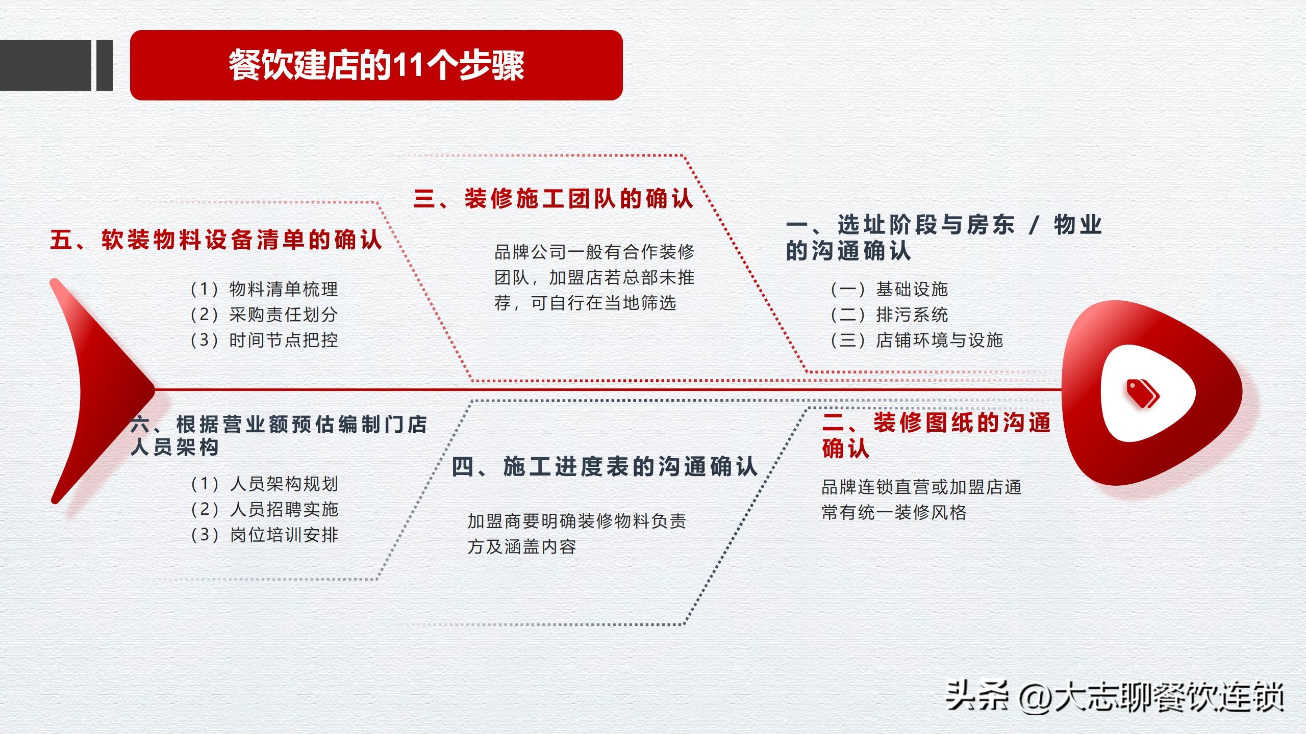 餐饮建店流程_餐饮开店全流程_开企业店铺要什么条件