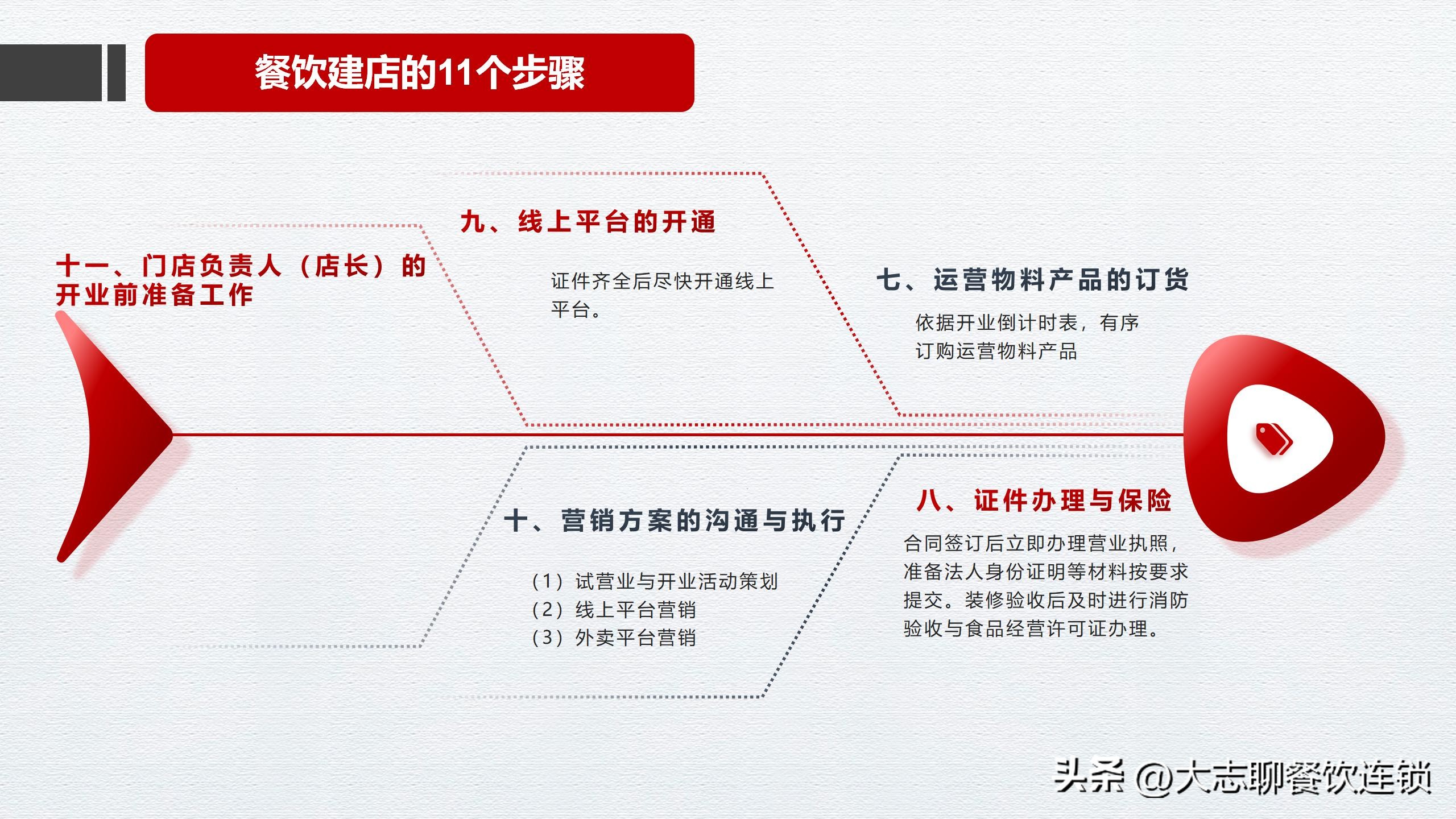 餐饮建店流程_开企业店铺要什么条件_餐饮开店全流程