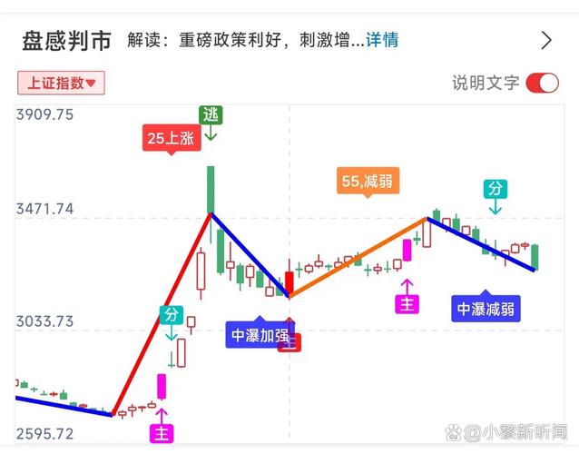 怎样预测大盘当日走势？需评估市场收益动向并确认盈利转化