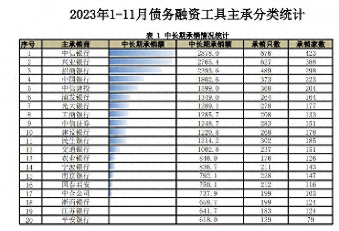 银行间市场承销资格_中国银行间市场非金融企业债务融资工具_外资银行中国债市承销资格