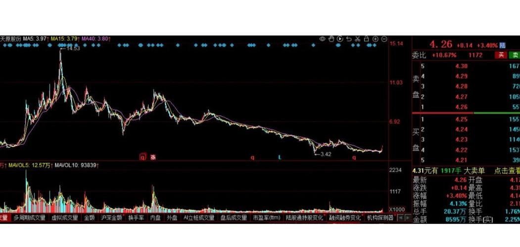 天原股份重大利好汇集！净资产6.13元，起飞态势明显？