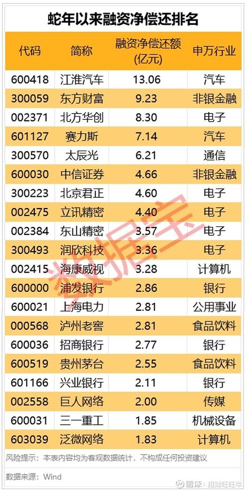 本周A股整体上扬创新高，多行业获融资净买入