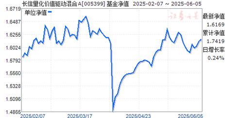 长信量化先锋混合A最新净值1.4920元，增长0.47%！持