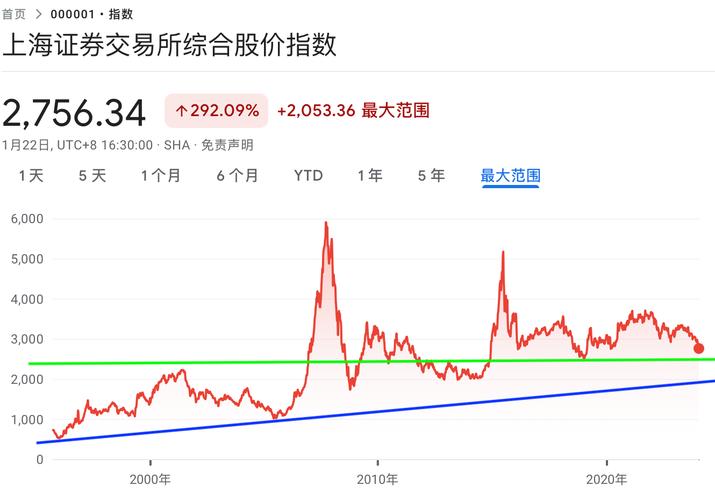 今日上证指数一度逼近3500点，最终A字走势，股息收益指数创