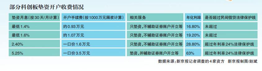科创板垫资开户手续费_开证券空户有什么风险_科创板开户垫资风险