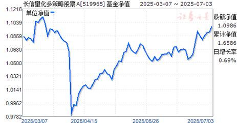 1月3日长信量化多策略股票A下跌0.95%，基金经理是左金保