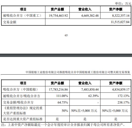 中国船舶、中国重工今日复牌，换股吸收合并预案披露