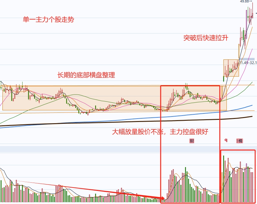 单一主力个股分析_初学者如何看股票大盘_机构个股投资策略