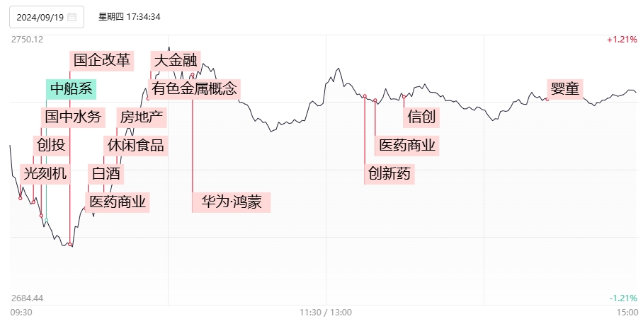 9月19日60股涨停17股炸板，沪指涨0.69%，市场行情如