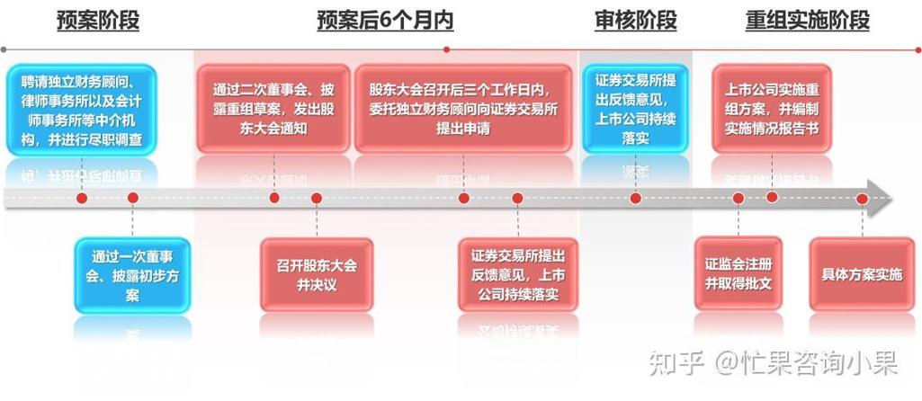 股票和基金知识分享：资产重组需多久？重组失败咋办？