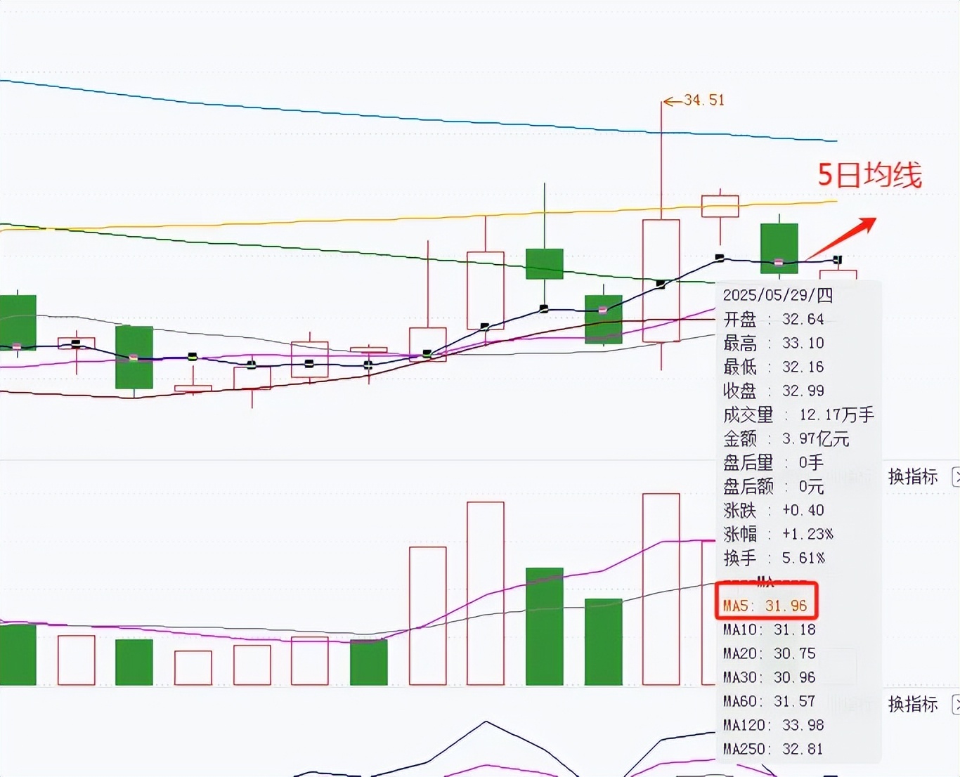均线指标使用技巧_均线拆解_初学者如何看股票大盘