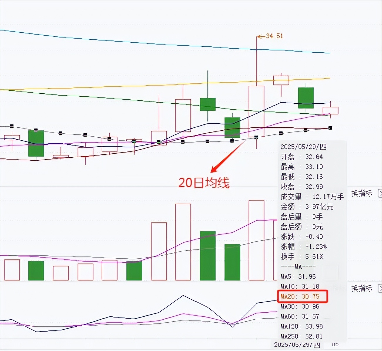 均线拆解_均线指标使用技巧_初学者如何看股票大盘