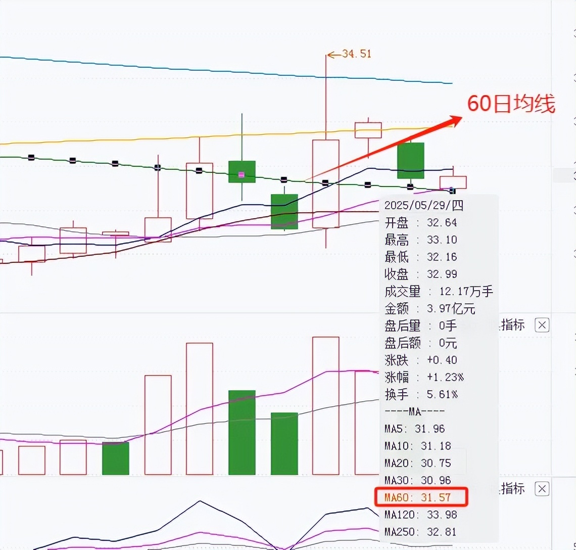 均线拆解_初学者如何看股票大盘_均线指标使用技巧