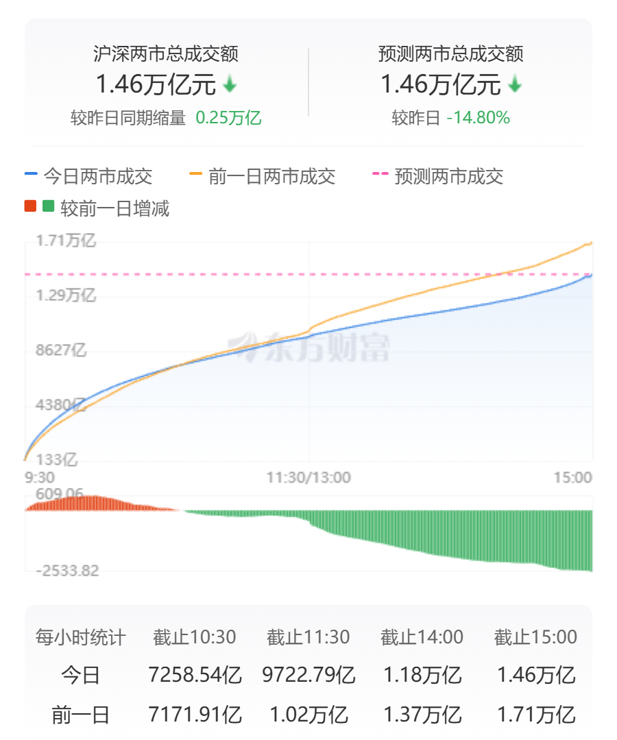 A股三大指数今日涨跌不一，行业板块及个股表现如何？