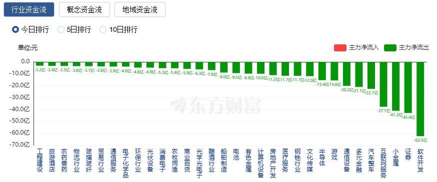 行业板块资金流向_股票市场关注度排名_A股市场涨跌分析
