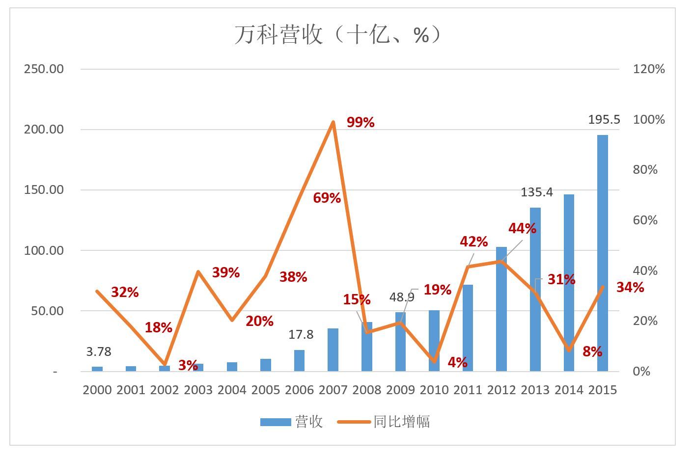2000 - 2015年万科业绩增长轨迹：15年增51倍成A