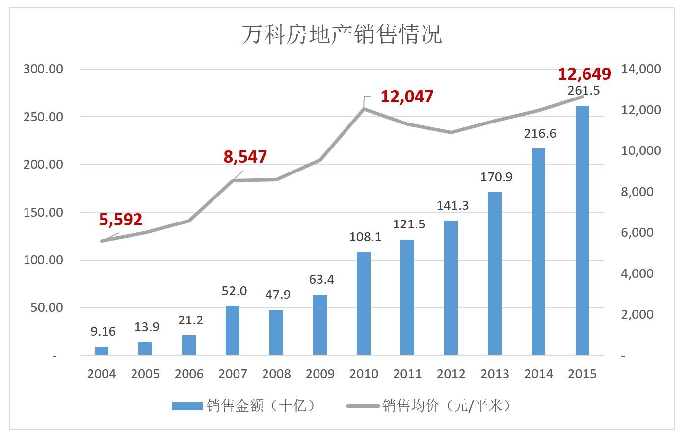 万科股价与业绩背离_万科股价10年走势图_万科业绩增长分析