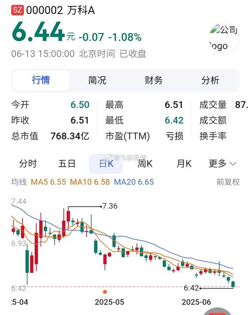 万科股价与业绩背离_万科业绩增长分析_万科股价10年走势图