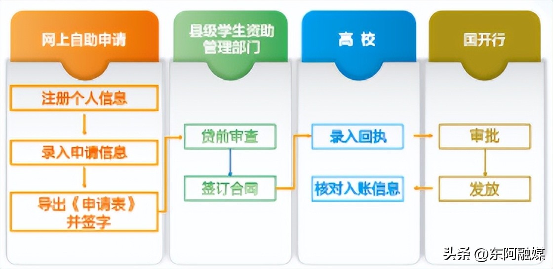 东阿县助学贷款办理流程_生源地信用助学贷款申请条件_现在银行有没有教师信用贷款