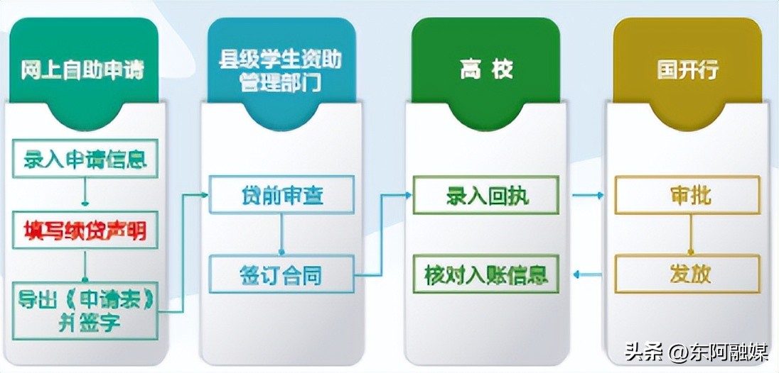 现在银行有没有教师信用贷款_生源地信用助学贷款申请条件_东阿县助学贷款办理流程