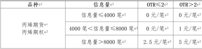 丙烯期权交易规则_郑州商品交易所丙烯期货上市时间_期货要保证金吗