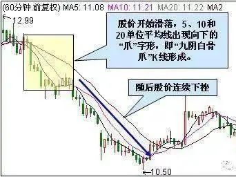 鳄鱼法则投资策略_止损技巧在股市应用_开盘价与收盘价有什么关系