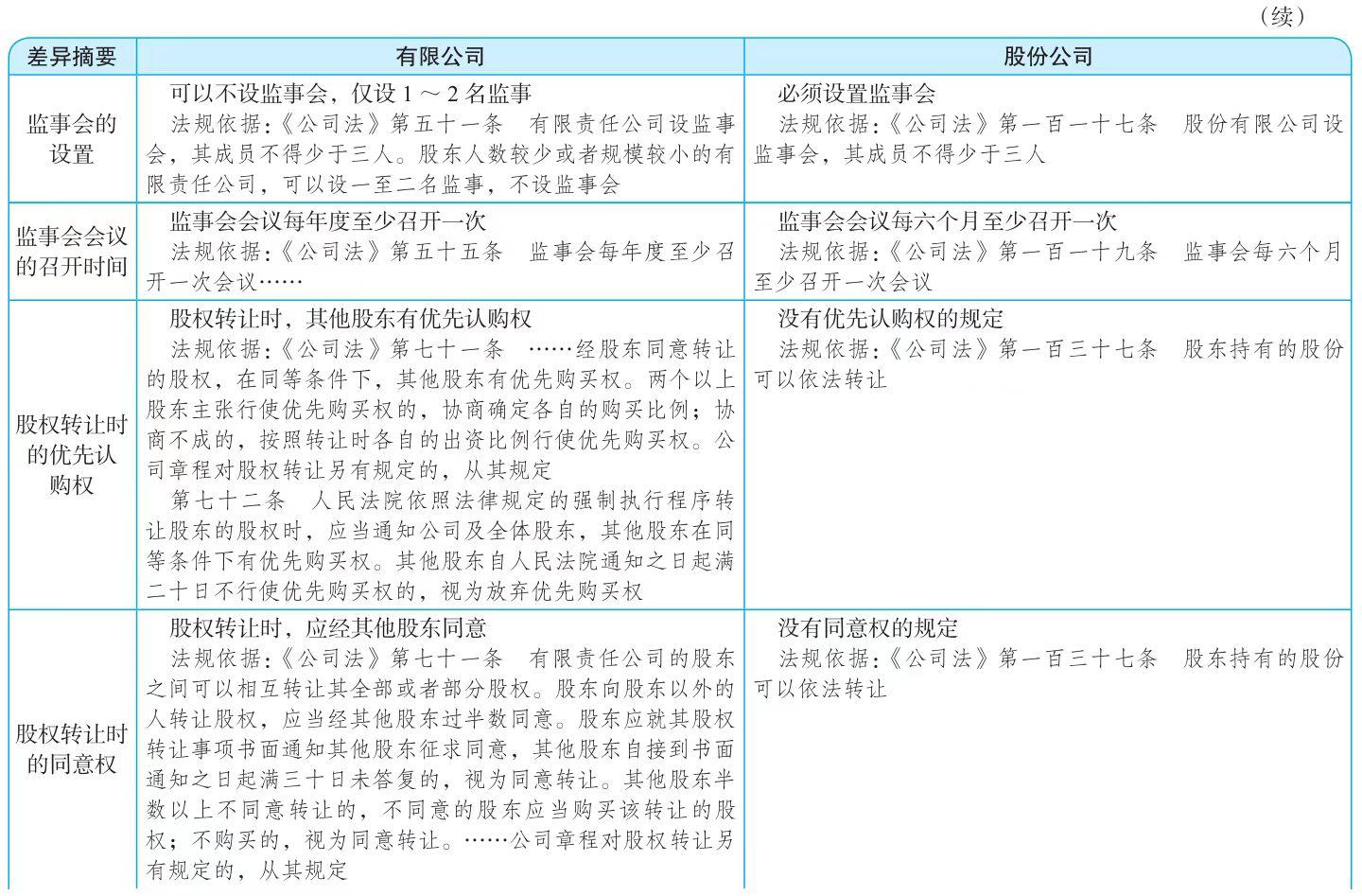 合伙人股权比例分配_股权兑现是什么意思_创业股权分配策略