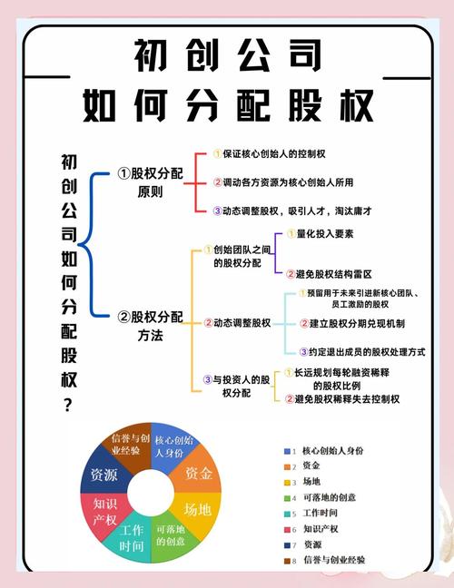 创始人如何进行股权分配？常见的三种框架你知道吗？