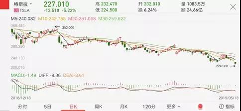 特斯拉与蔚来汽车失宠？2019 年后造车新势力缘何陷入资本寒