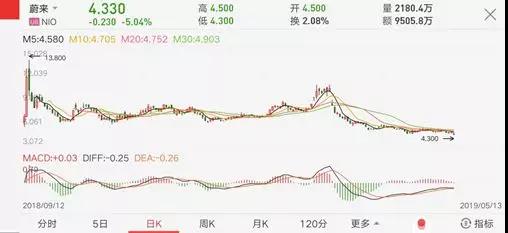 蔚来股票价格_特斯拉股价下跌_蔚来汽车市值蒸发