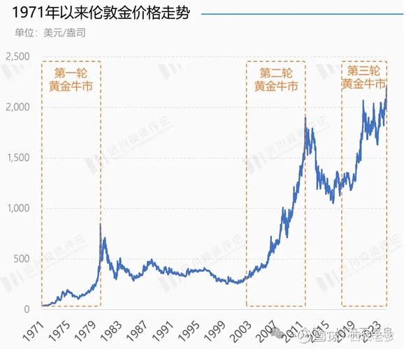 黄金近几年走势乐观，未来配置策略及核心逻辑分析？