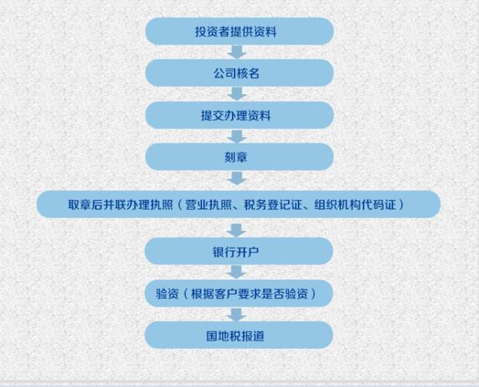 淘宝服务公司注册流程图