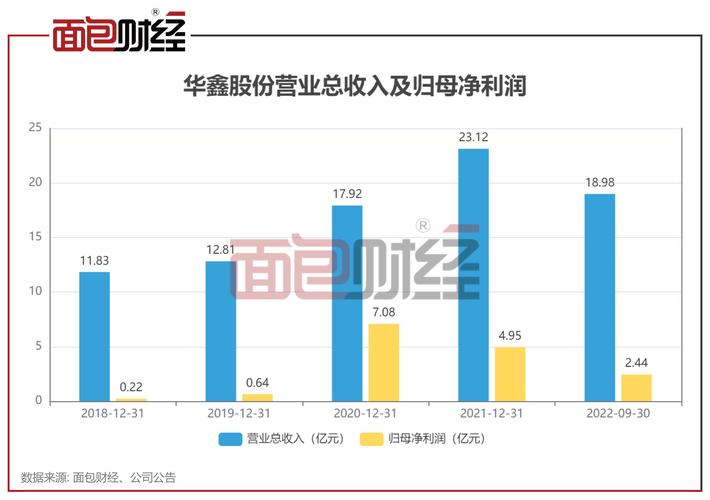 华鑫股份上半年营收利润有升有降，重组预期下发展前景几何？