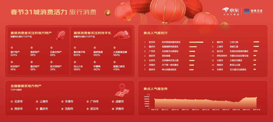 春节临近消费升温，供给需求两端发力促新春消费