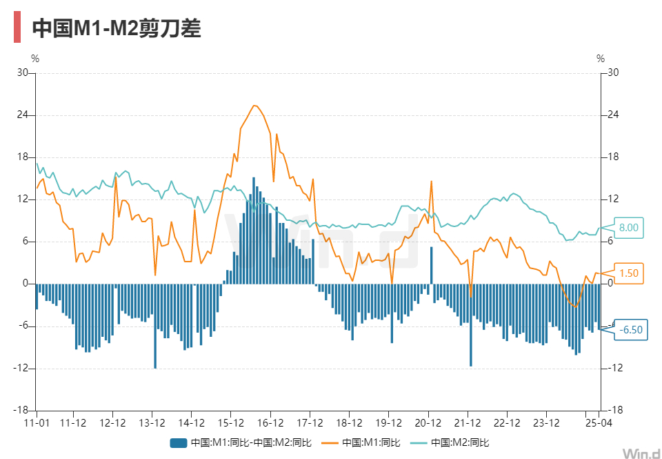 5月14日傍晚央行公布数据，M2和社融增速超预期